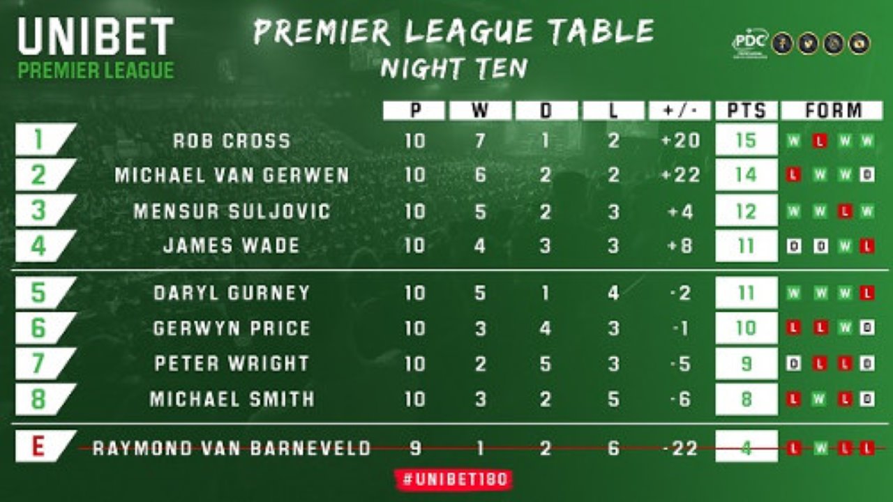 Premier League Darts - Week 9